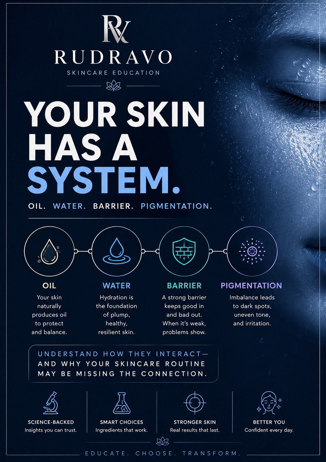 A dark blue skincare educational poster from Rudravo with a close-up of a woman's face on the right side. Large white and blue text reads 'YOUR SKIN HAS A SYSTEM.